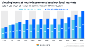 TV Viewing Levels Per Hour in Local Markets