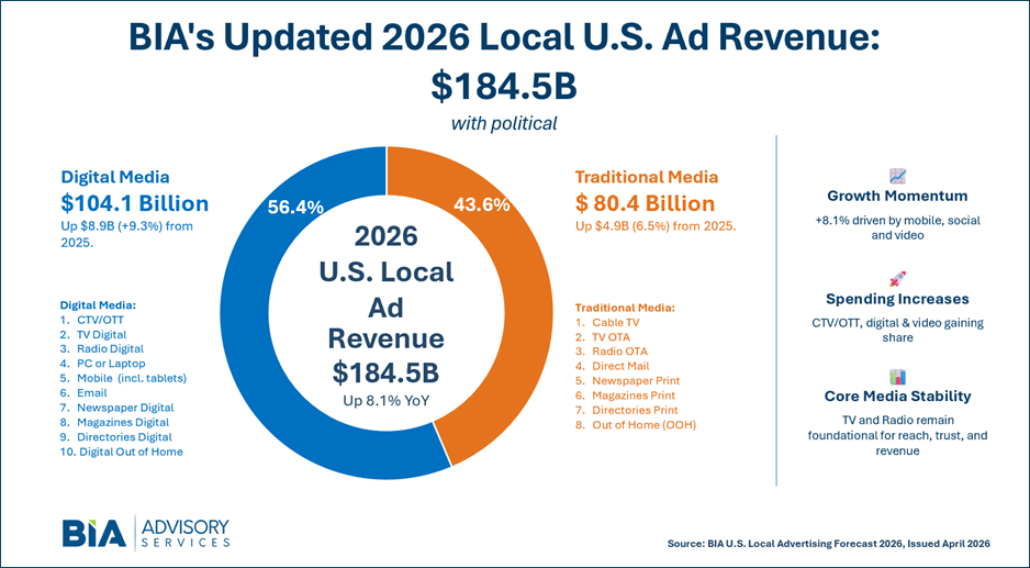 BIA's Updated 2026 Local U.S Ad Revenue: $184.5B chart
