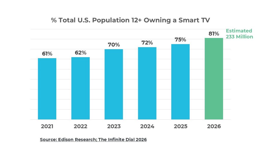 Edison Research chart on Total U.S Population Owning a Smart TV