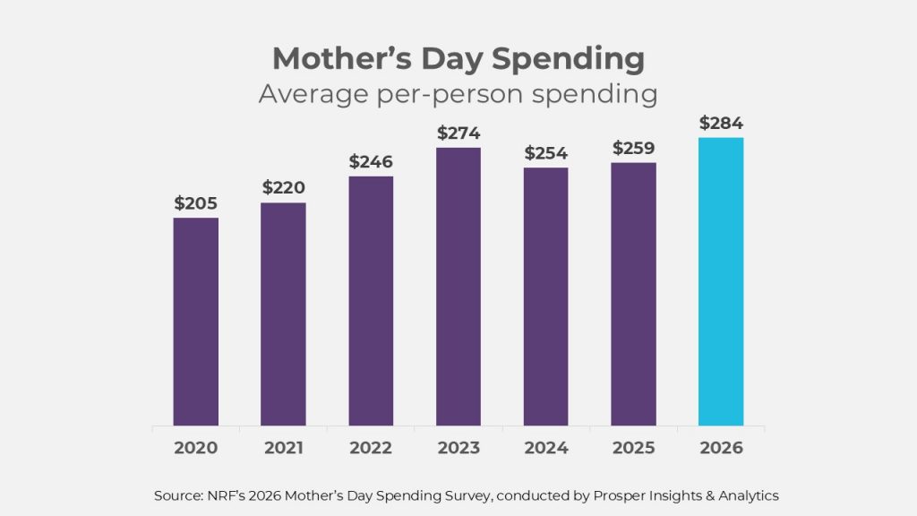 NRF: Mother's Day Spending chart