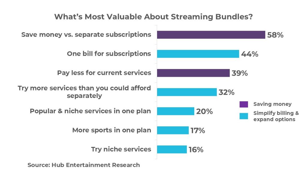 Hub Entertainment Chart: What's Most Valuable About Streaming Bundles?