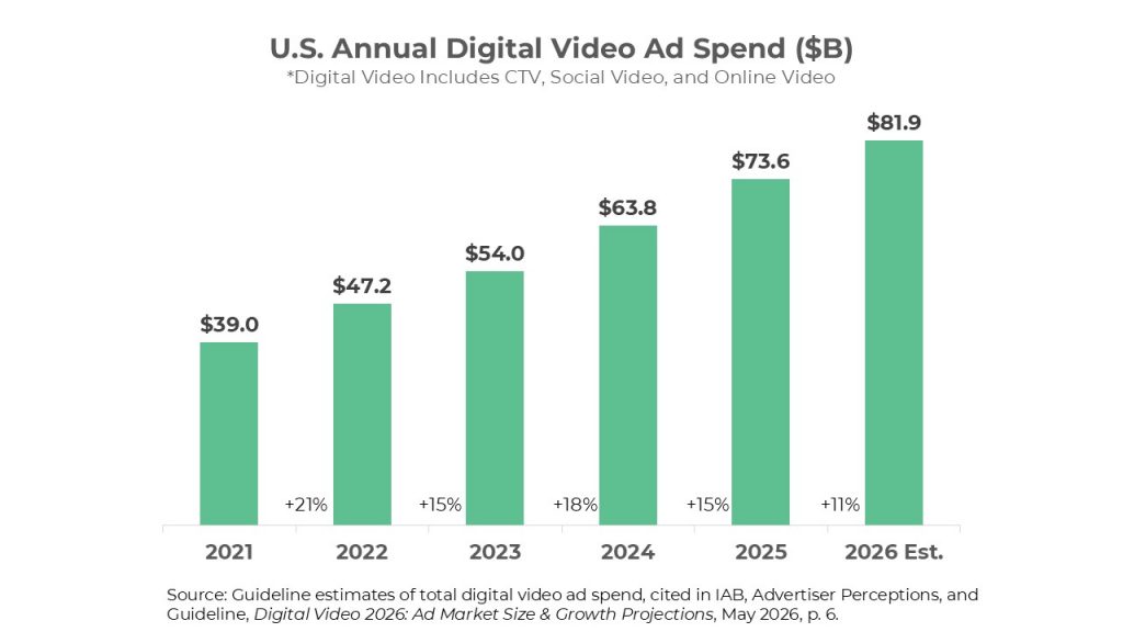 U.S Annual Digital Video Ad Spend ($B)