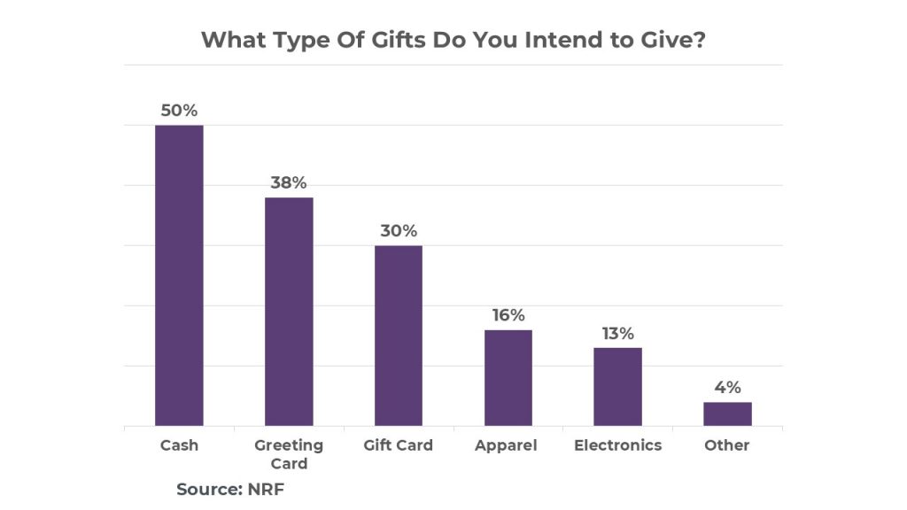 NRF chart: What type of gifts do you intend to give?
