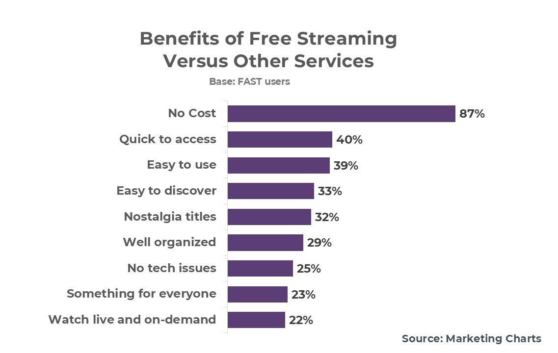 Benefits of Free Streaming Versus Other Services chart