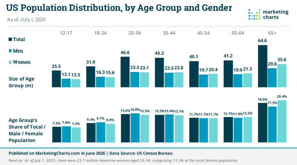 Marketing Chart: US Population Distribution, by Age Group and Gender