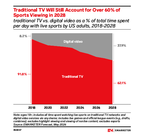 EMARKETER Chart: Traditional TV Will Still Account for Over 60% of Sports Viewing in 2028