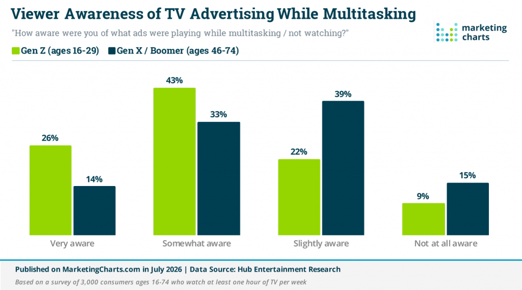 Viewer Awareness of TV Advertising While Multitasking