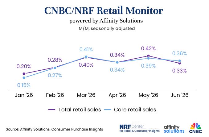 CNBC/NRF Retail Monitor chart
