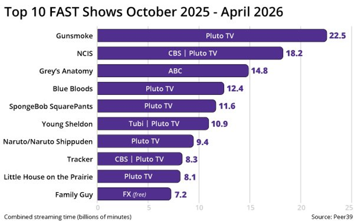 Top 10 FAST Shows October 2025-April 2026
