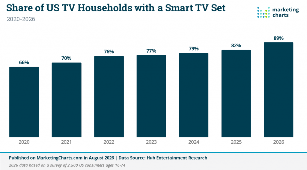 Share of US TV Households with a Smart TV set