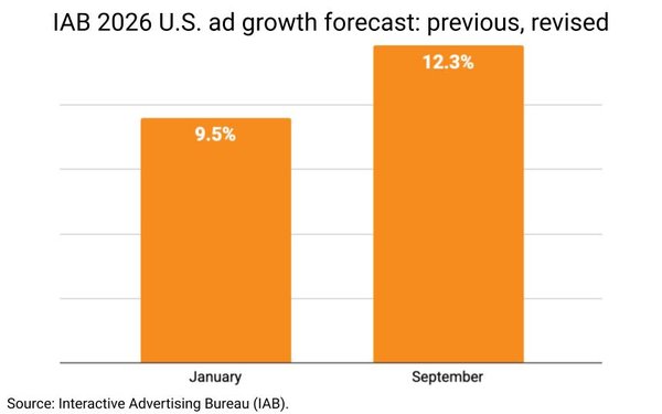 MediaPost/IAB Chart: IAB 2026 U.S ad growth forecast: previous, revised