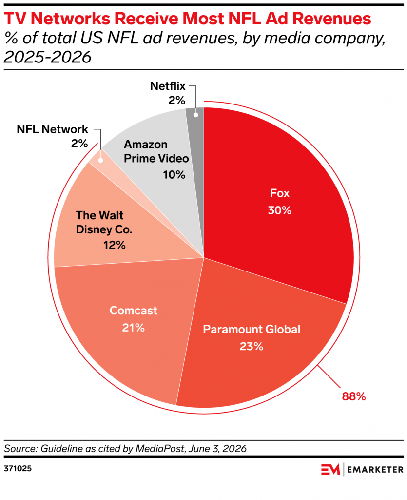 EMARKETER CHART: TV Networks Receive Most NFL Ad Revenues