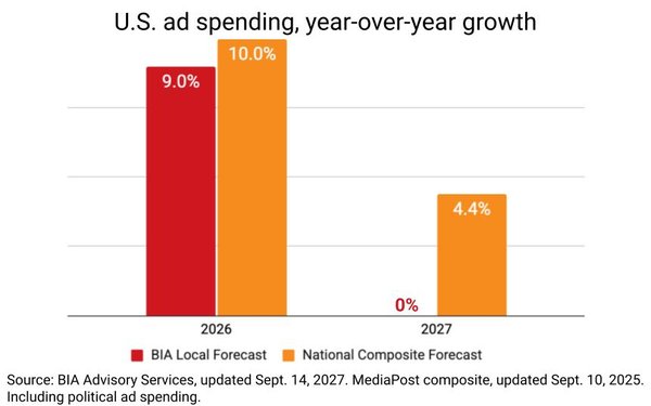U.S ad spending YOY growth chart