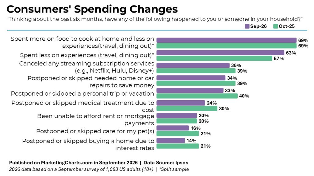 Consumer Spending changes chart